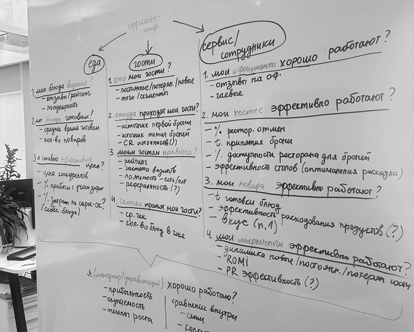 Map of questions restaurant managers needed analytics to answer