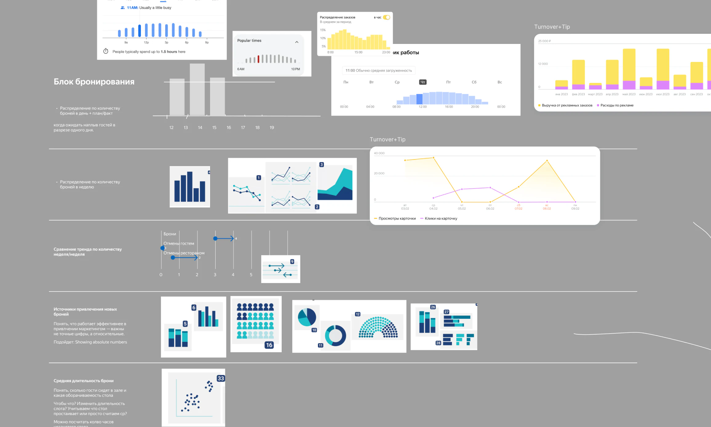 Chart forms explored for different metrics