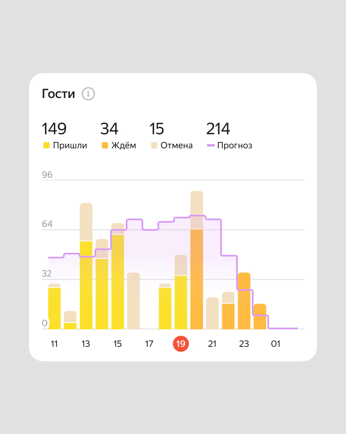 Analytics interface with a daily forecast