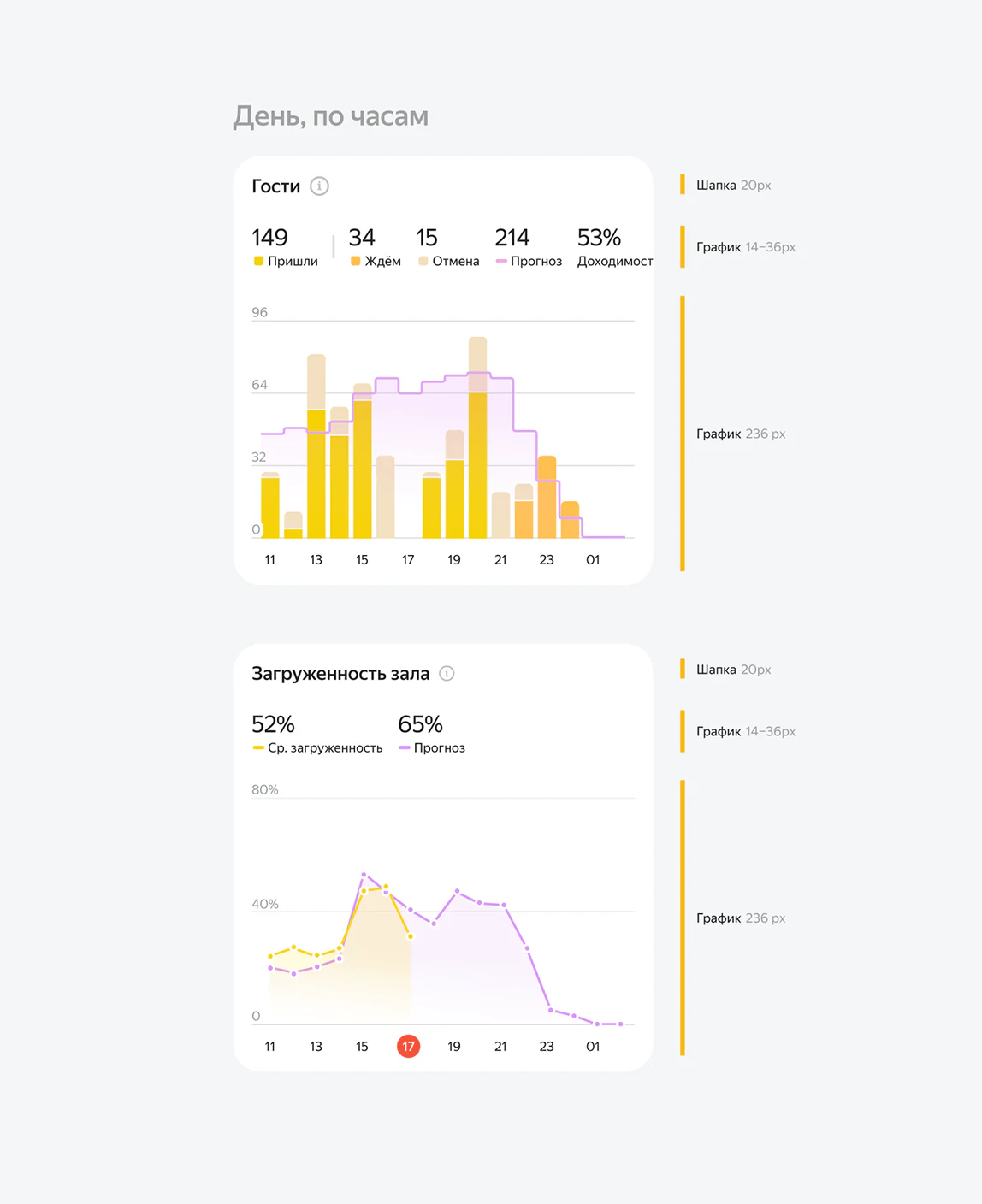 Mobile analytics chart layouts