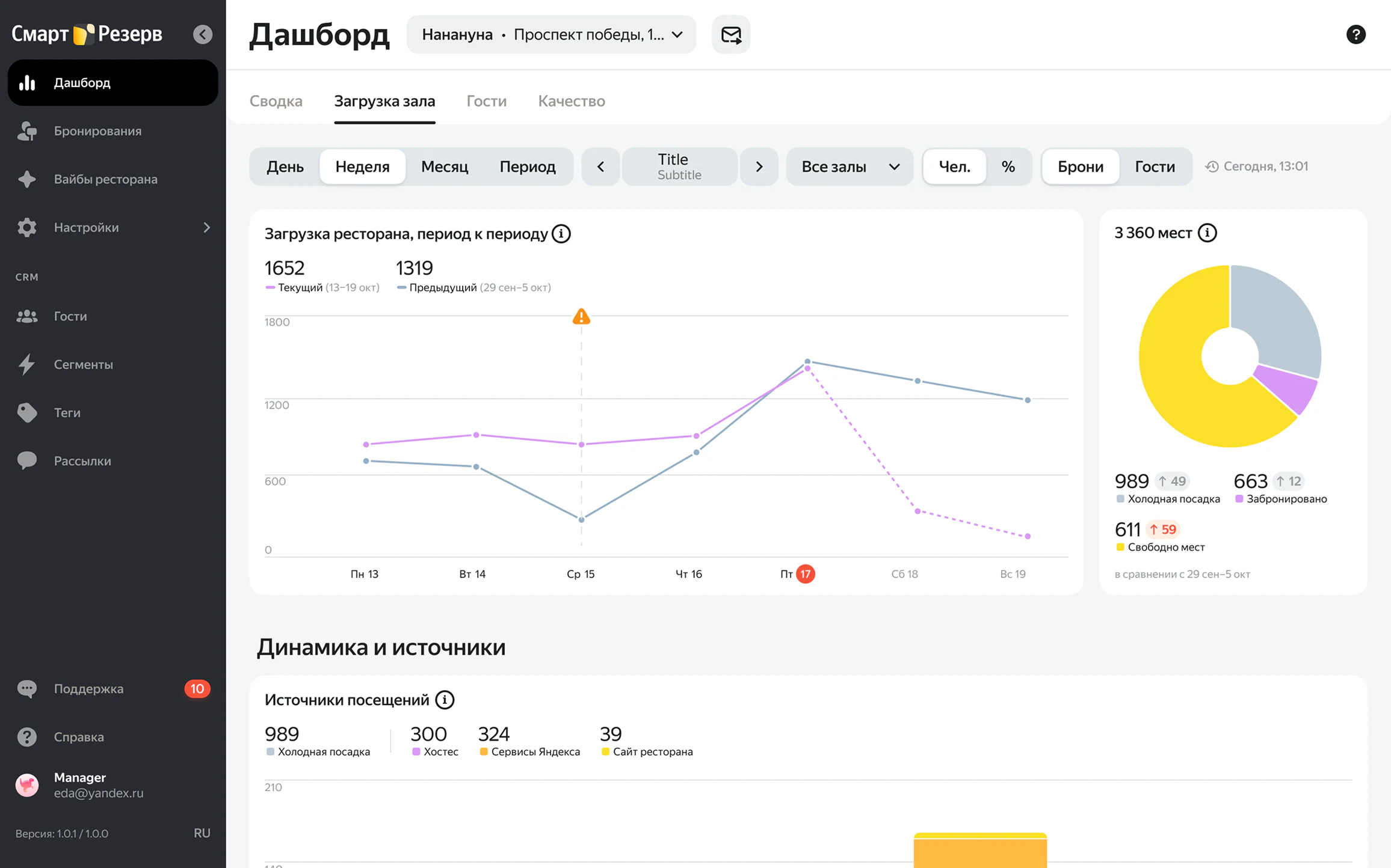 Final Dining Room Occupancy analytics
